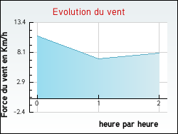 Evolution du vent de la ville Nieuil-l'Espoir